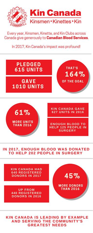 Canadian Blood Services - Kin Canada